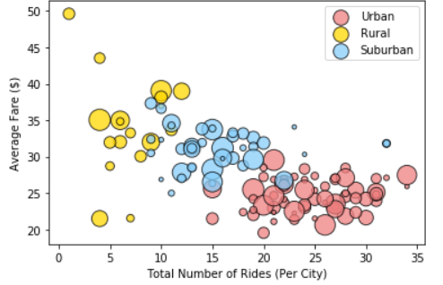 Rideshare Analysis