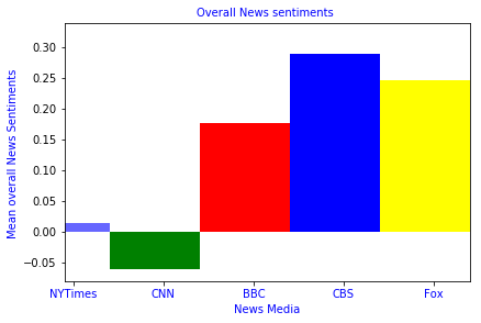 Twitter Mood Sentiment